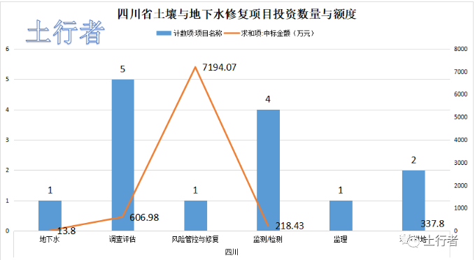 11月份土壤修復(fù)市場(chǎng)統(tǒng)計(jì)