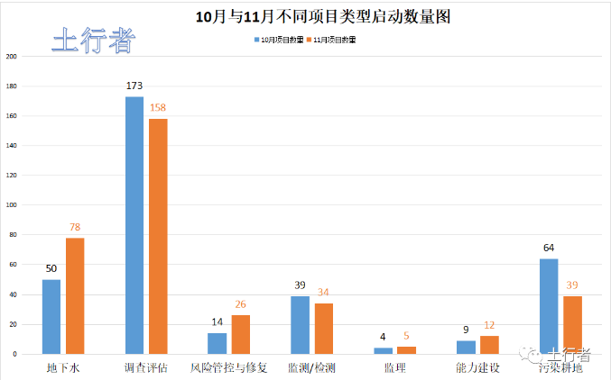 11月份土壤修復(fù)市場(chǎng)統(tǒng)計(jì)