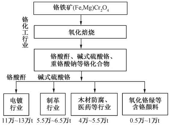 知識課堂：電鍍類鉻污染場地分布及修復(fù)技術(shù)