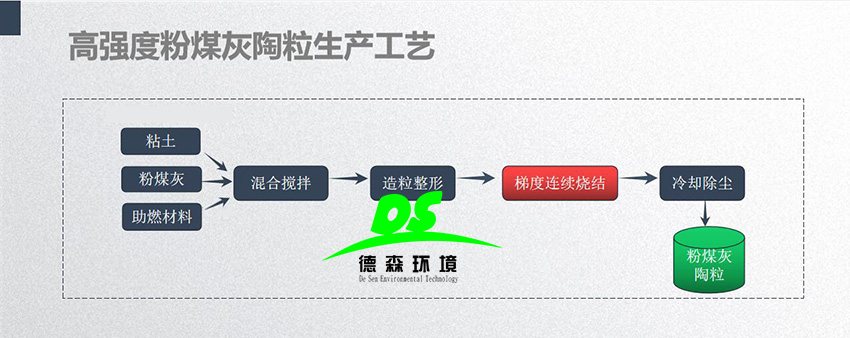 固廢處理：粉煤灰陶粒制品優(yōu)勢居然這么多！
