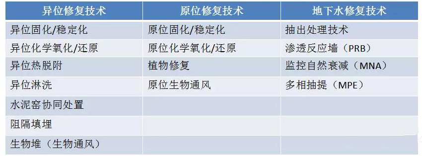 污染場地修復