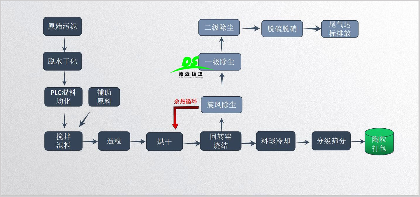 污泥資源化處理，陶粒設(shè)備