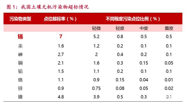 土壤無機物污染超標(biāo)