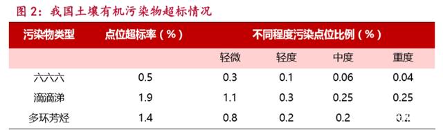 土壤無機物污染超標(biāo)