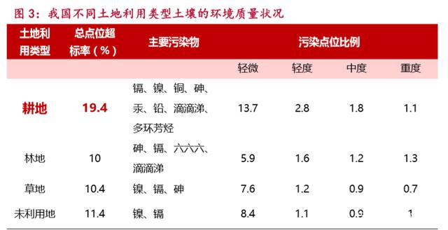 土壤無機物污染超標(biāo)